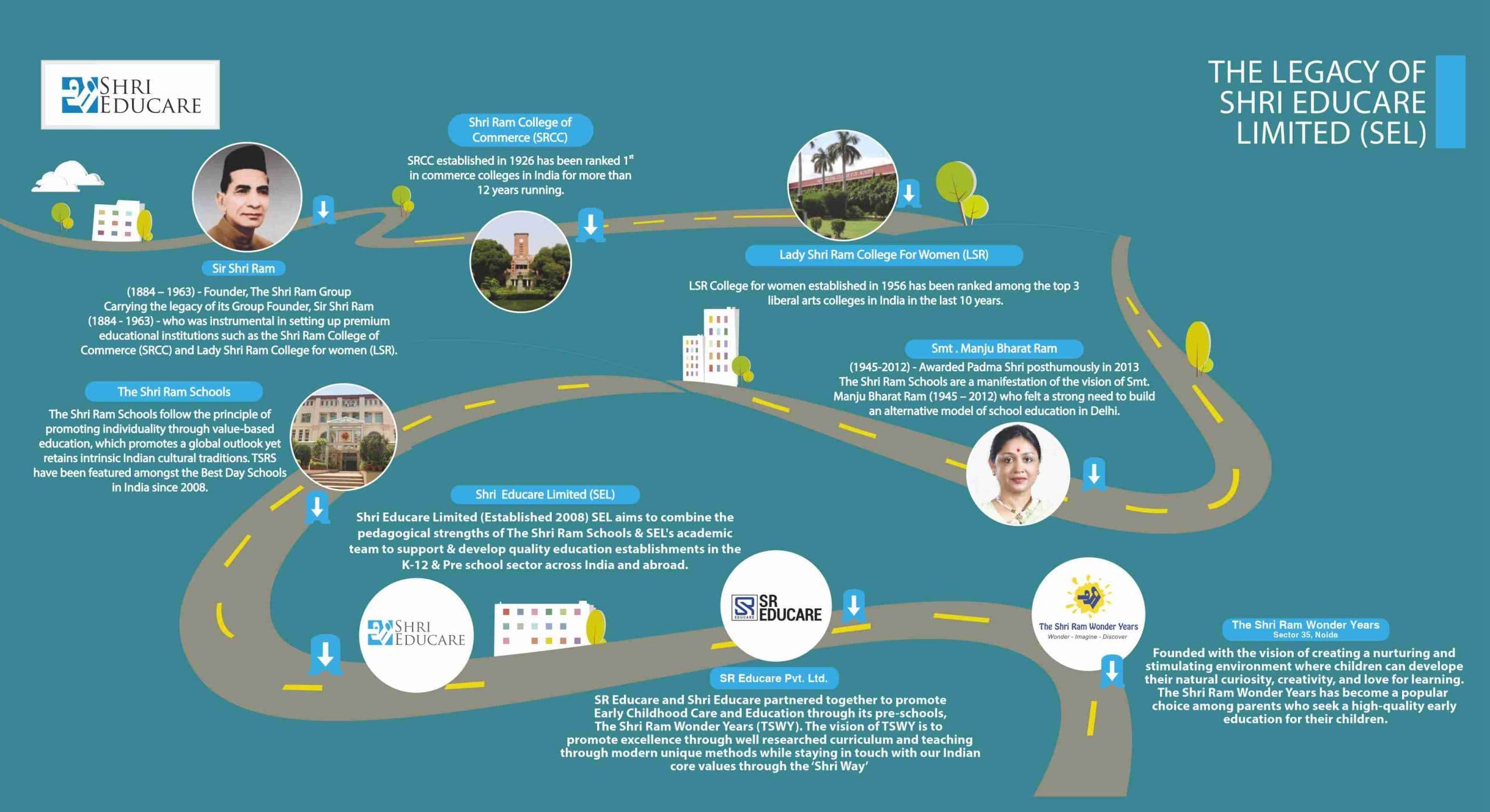 The Shri Ram Wonder Years (TSWY), Top Preschool in Noida Sector 35 campus